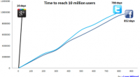 В Google+ уже 20 млн человек