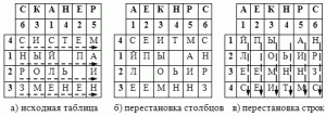 Какое имя зашифровано в ис. Метод двойной перестановки шифрование. Пример метода шифрования перестановки. Шифрование методом табличной перестановки. Двойная перестановка шифрование пример.